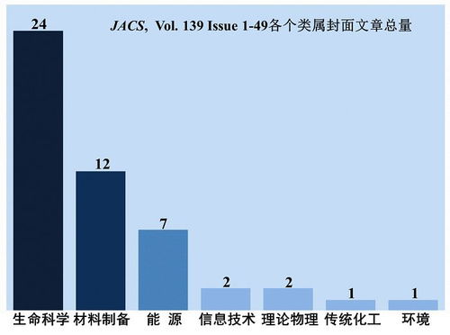 材料人報(bào)告 當(dāng)下的材料科學(xué)到底研究些什么 以jacs封面為樣本